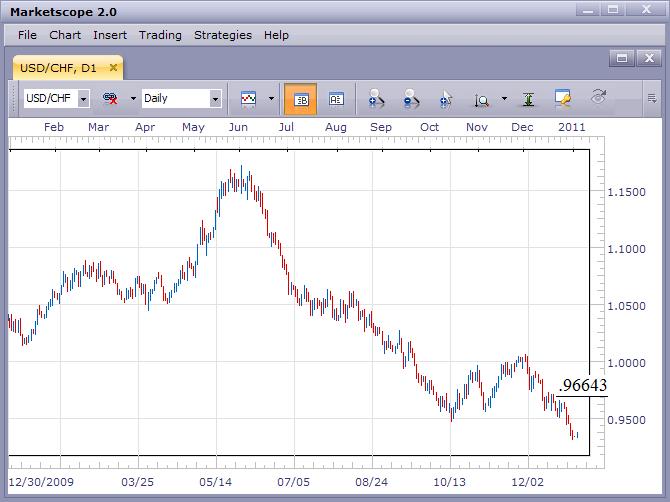 USD/CHF Remains Weak