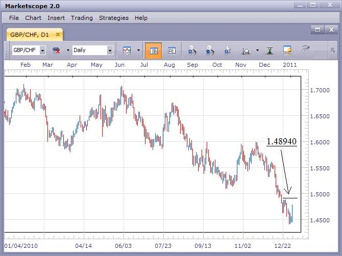 GBP/CHF Bounces Up Off of the Lows