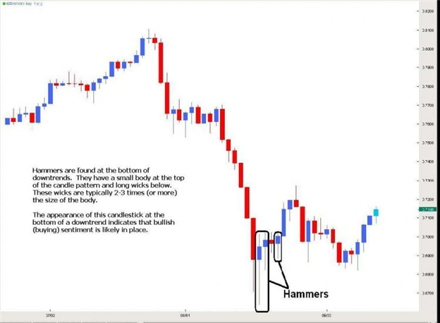 Understanding Hammer Candlesticks