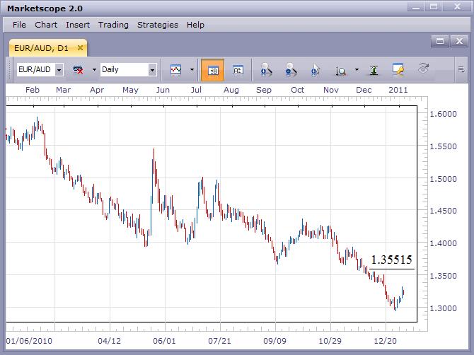 EUR/AUD Remains Weak