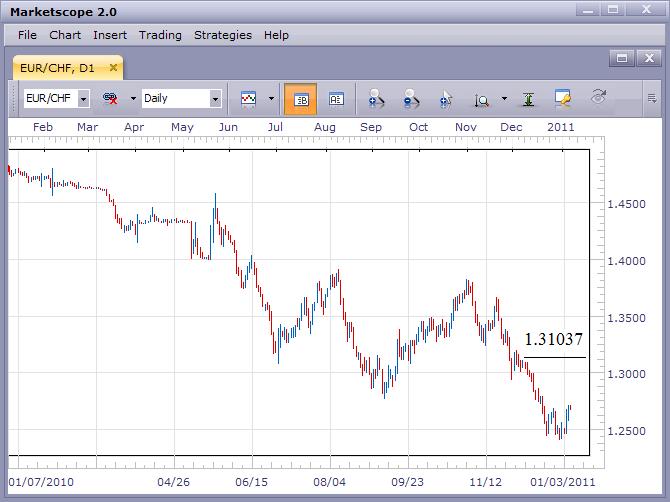 EUR/CHF Remains Bearish