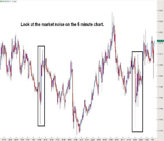 "Market Noise"