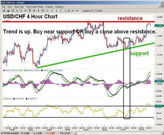 Higher Probability Trading