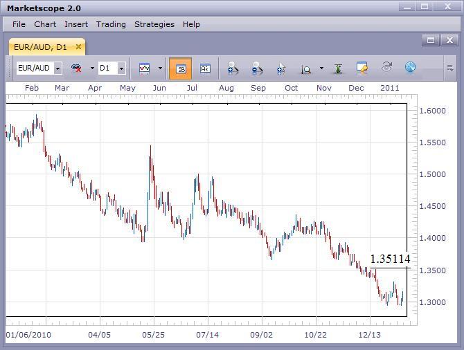 EUR/AUD Bounces Up Off of the Lows