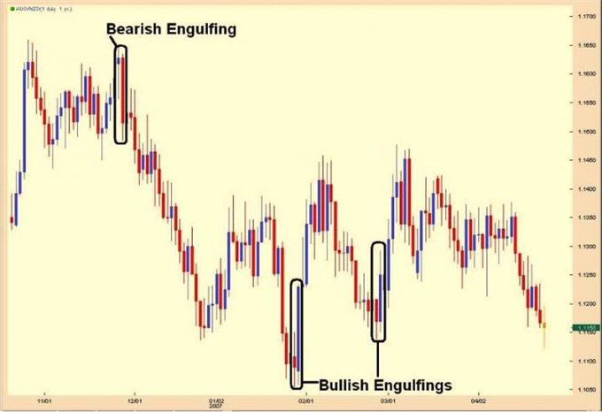 Engulfing Candles