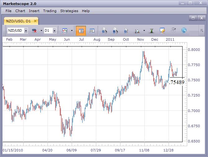 NZD/USD Attracts Buyers