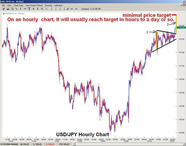 Setting Price Targets for Triangle Patterns