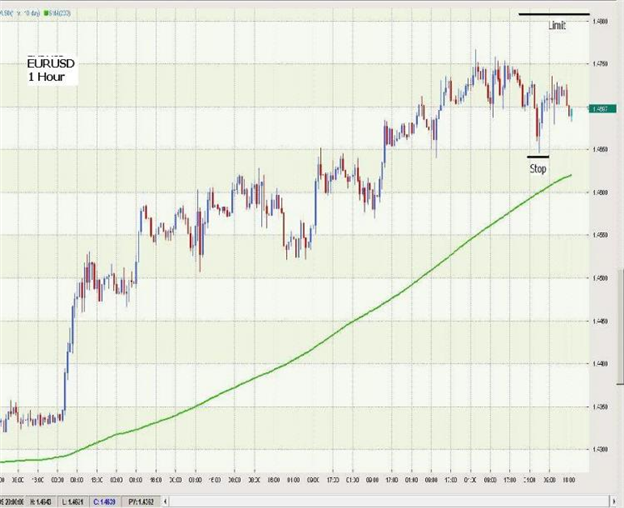 Risk Reward Ratios