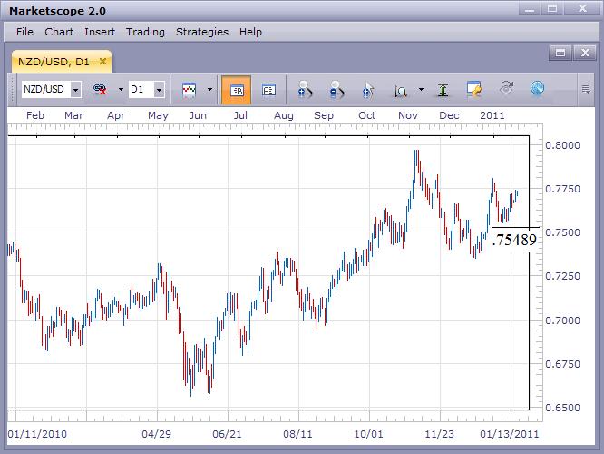 NZD/USD Remains Bullish