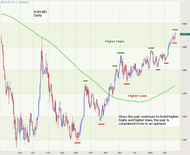 How to Identify a Currency Pair that is in a Trend