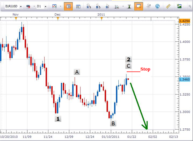 EURUSD Flashes a Bearish Pattern