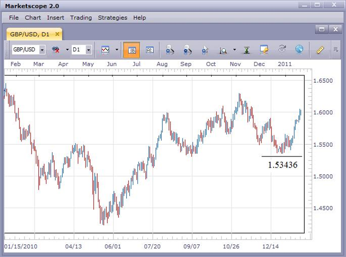 GBP/USD Rallies