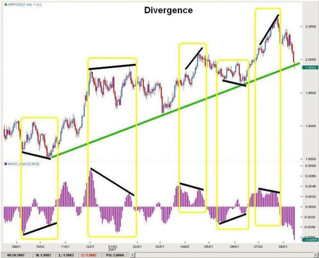 Histogram Divergence