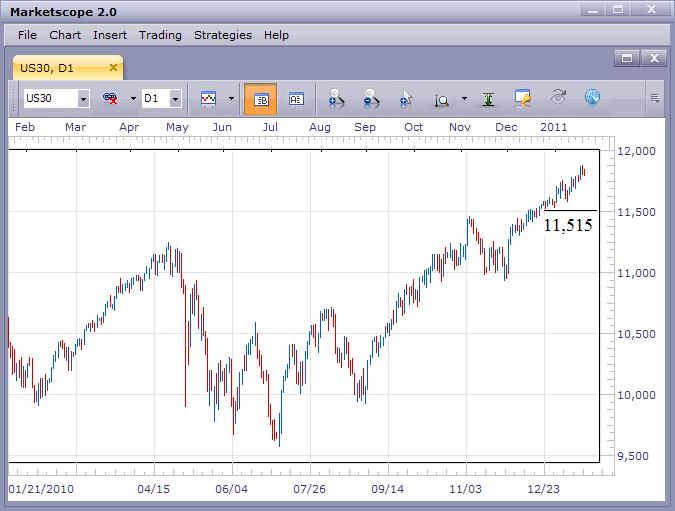 US Stock Market Still Strong