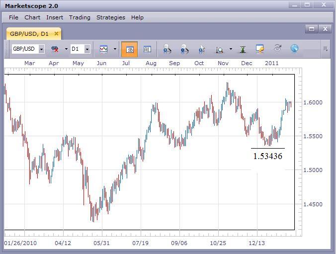 GBP/USD Bullish