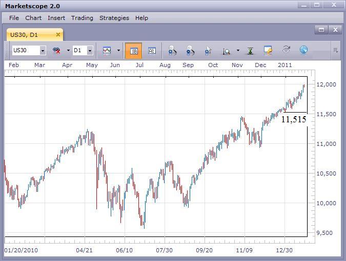 Dow Jones Industrial Average Pushes Towards the 12,000 Level