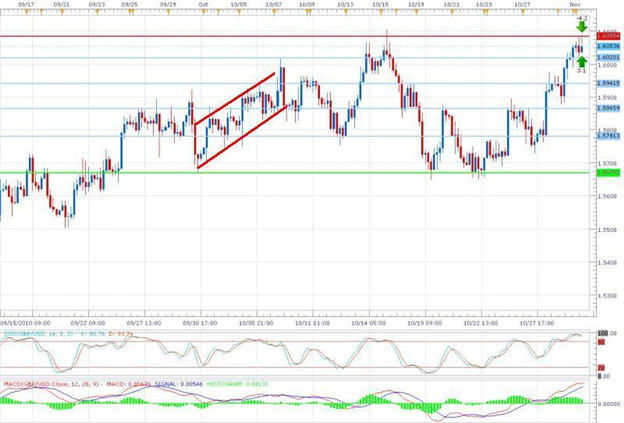 Support and Resistance Levels