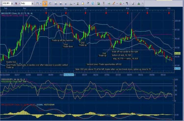 Trading in the Direction of the Daily Trend