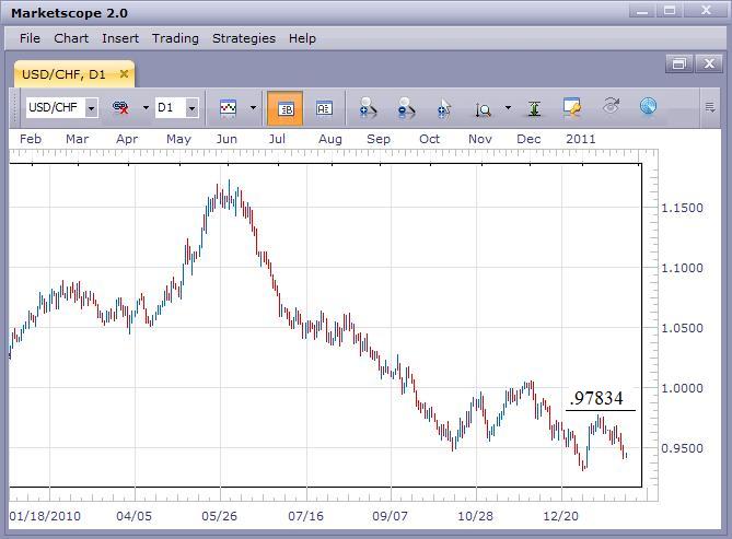 USD/CHF Still Bearish