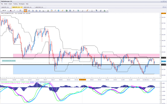 GBP/JPY finally about to break range?