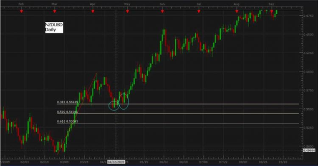 Trading with Fib Levels