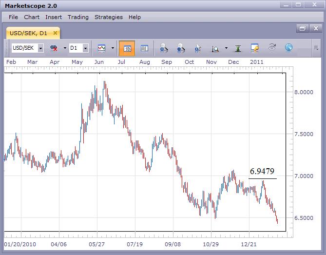 USD/SEK Continues to Fall