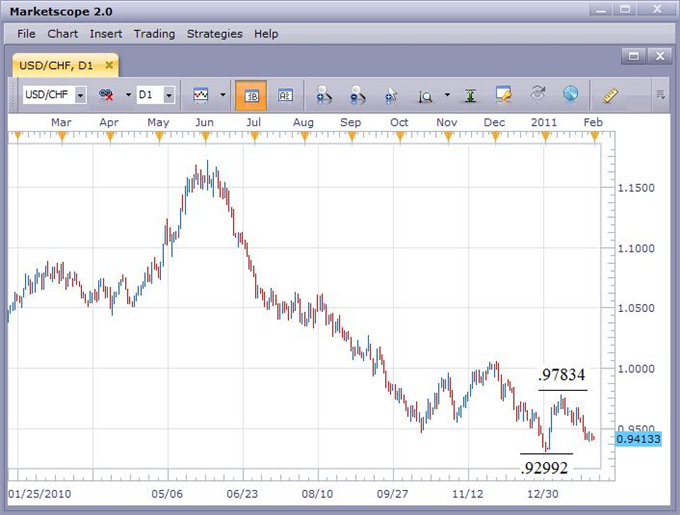 USD/CHF Remains Weak