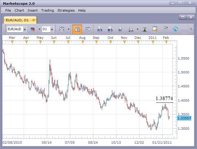 EUR/AUD Reverses Back to the Downside