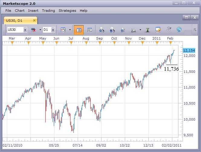 US Stock Market's Bullish Run Continues