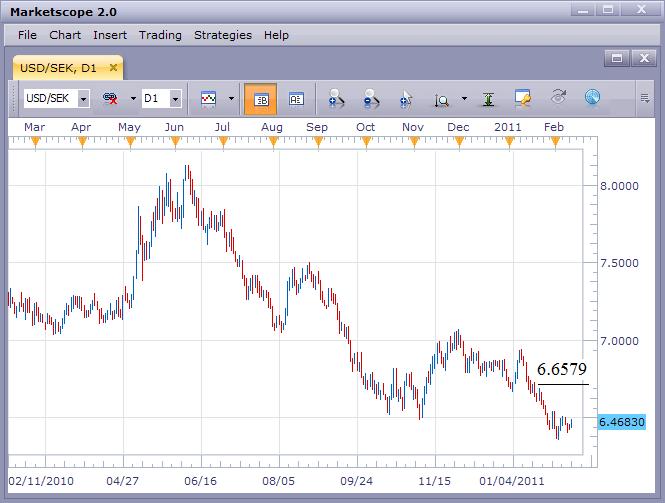 USD/SEK Under Selling Pressure