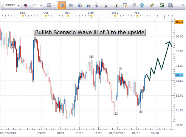 USDJPY near an Important Crossroad