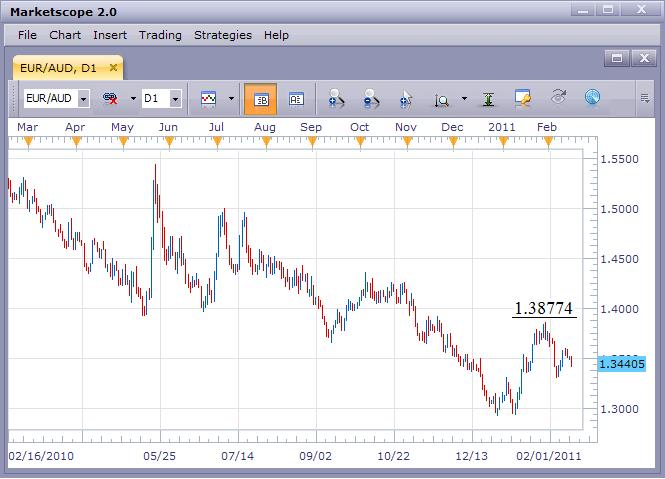 EUR/AUD Falls Toward the Lows