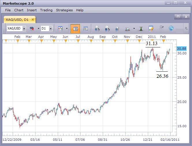 The Silver Market Pushes Up Towards Recent High