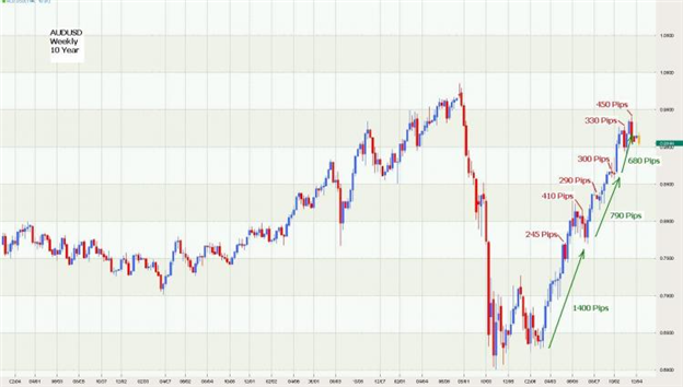 Trading with the Trend versus Trading against the Trend