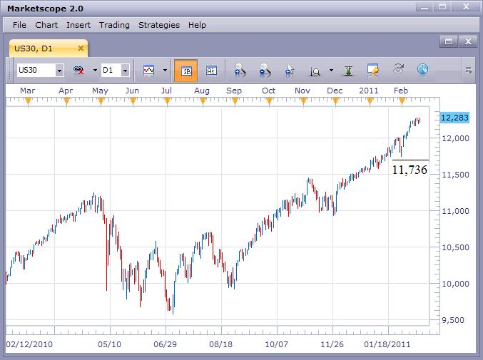 US Stock Market Still Moving Up