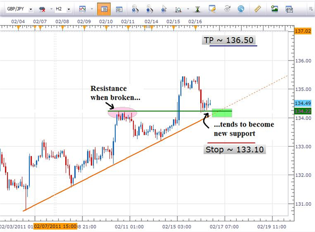 GBPJPY Confluence of Support