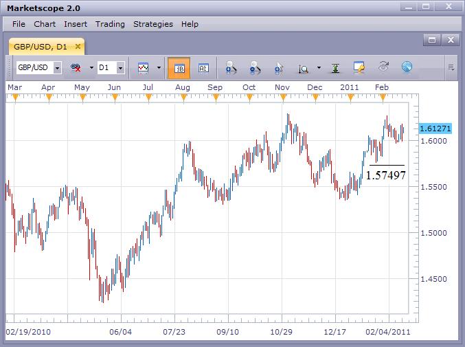 GBP/USD Still Bullish