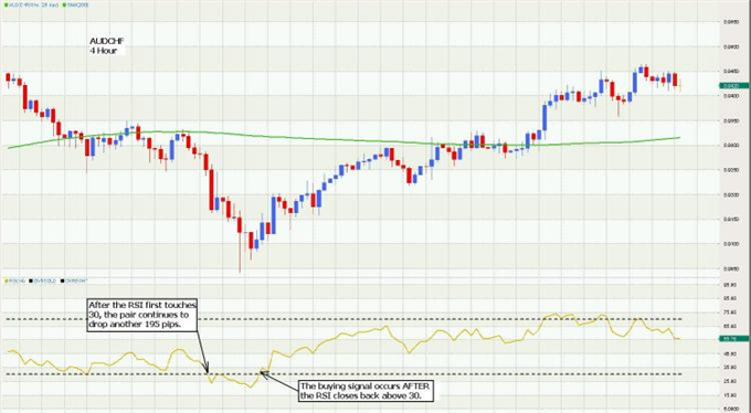 RSI: Overbought/Oversold