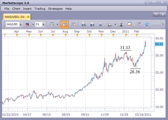 Silver Market Rallies