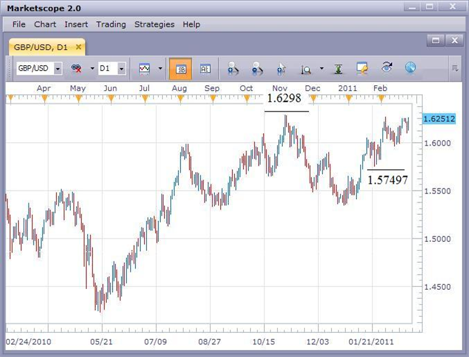 GBP/USD Remains Bullish