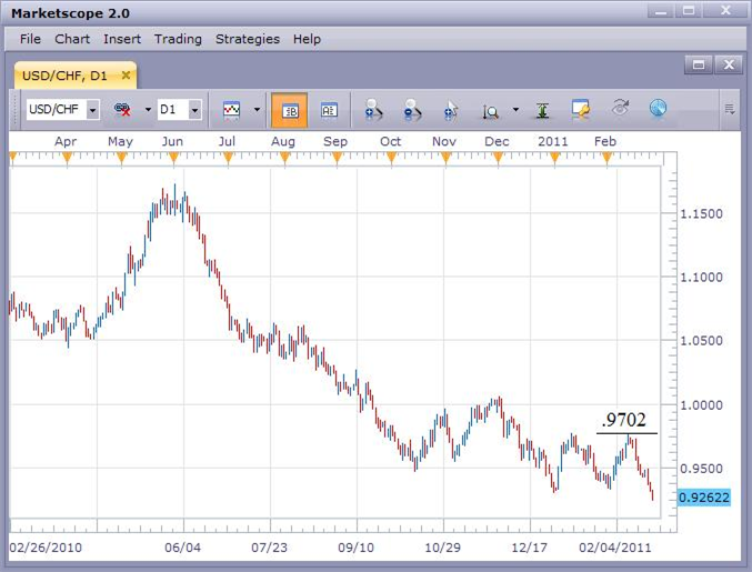 USD/CHF Prints New All-Time Low