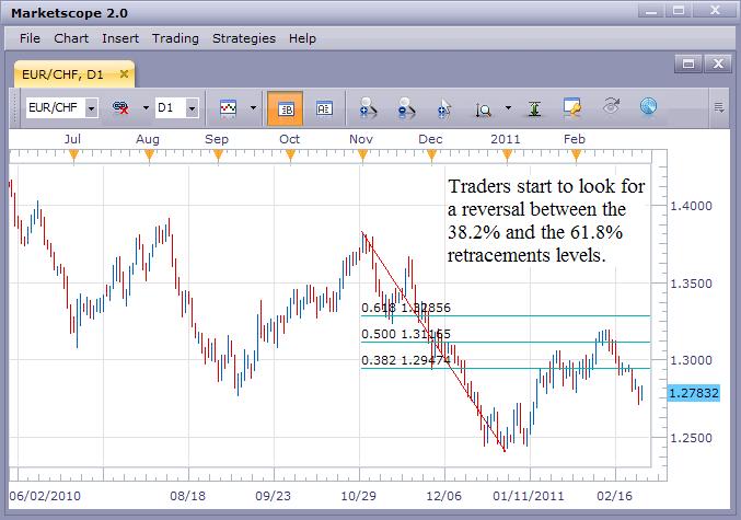 Fibonacci Retracements