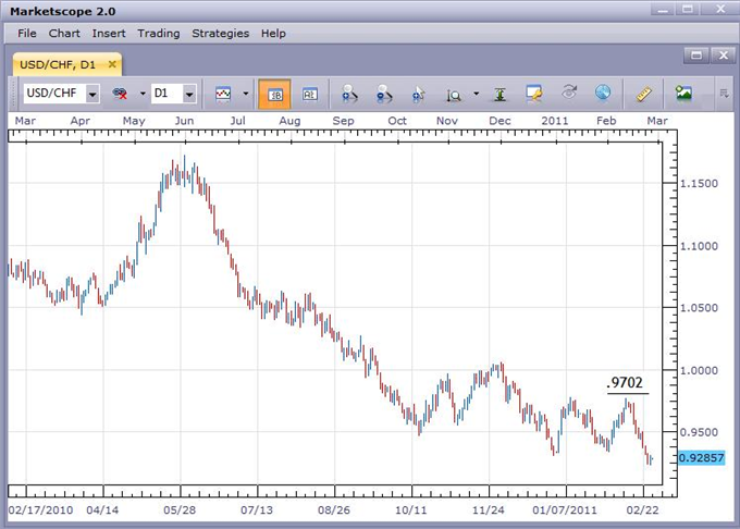 USD/CHF Still Under Selling Pressure