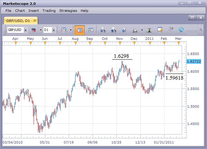 GBP/USD Prints New 12-Month High