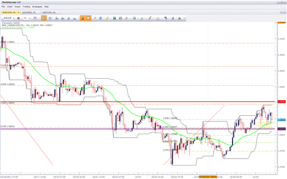 EUR/CHF Fibonacci Confluence