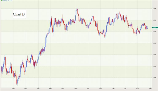 Using a Strong Trend on the Daily Chart to Dertermine the Pair We Will Trade.