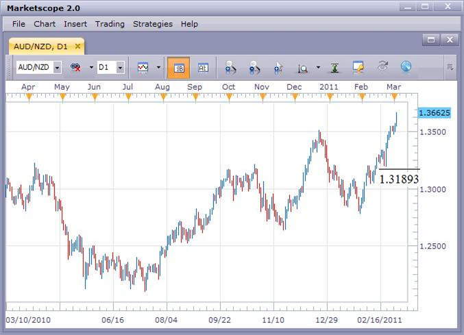 AUD/NZD Continues to Rally