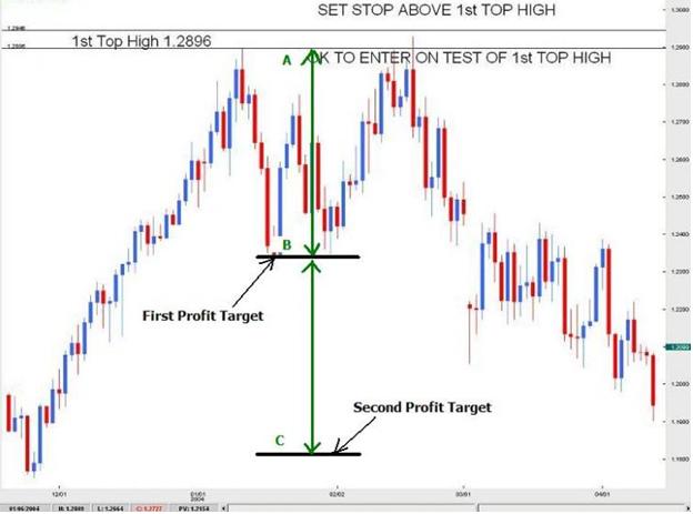 Determining Profit Targets for Double Top and Double Bottom Patterns