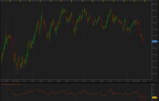 Overbought and Oversold as they relate to the RSI Indicator