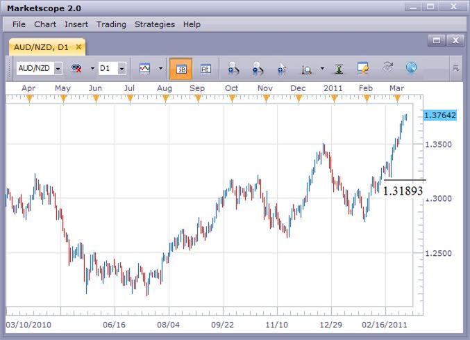 AUD/NZD Continues to Rally